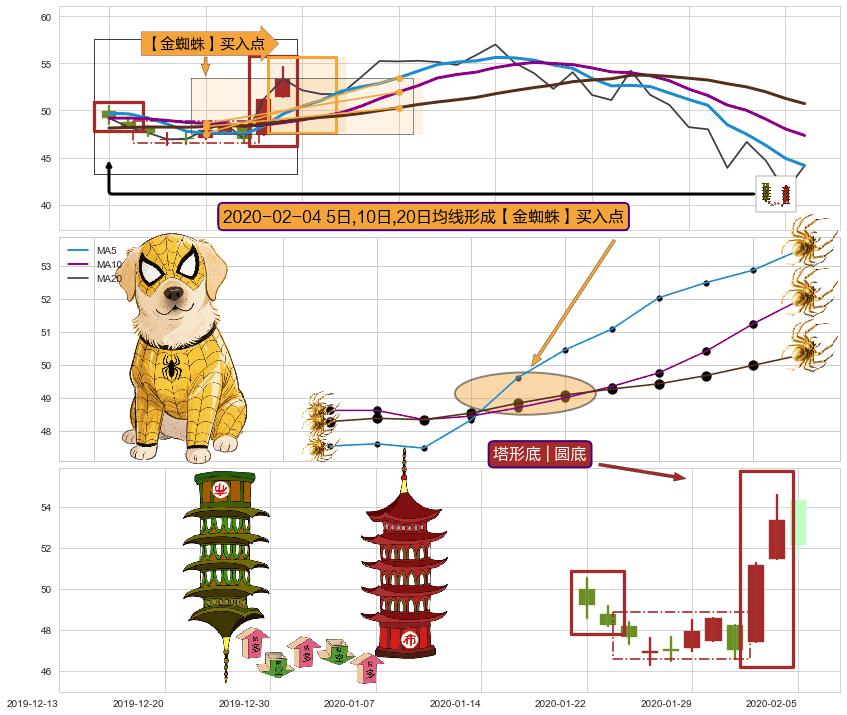 塔形底 | 圆底+上升三部曲（升势三鸦）+早晨之星（黎明之星） ➕ 【金蜘蛛】买入点