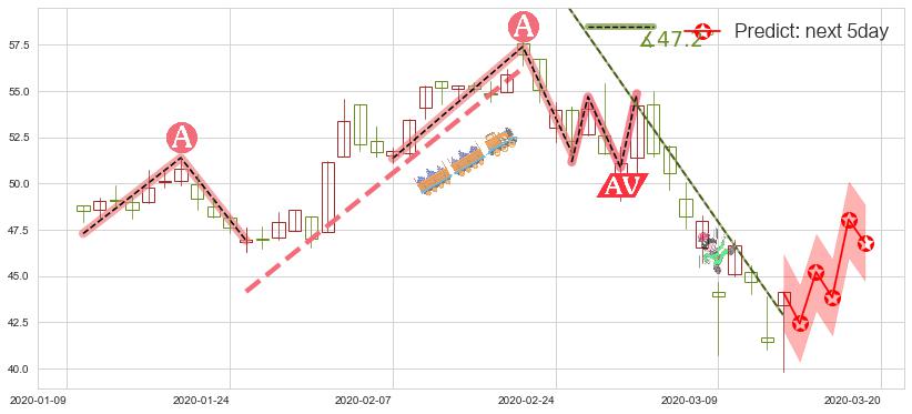 预测盈透证券(usIBKR)价格K线图-阿布量化