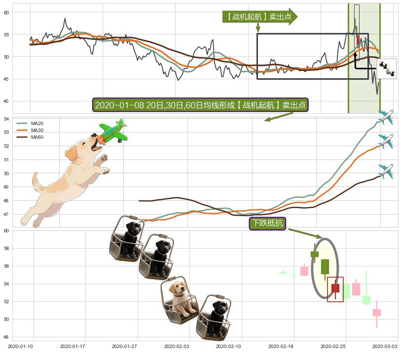 下跌抵抗+空方炮+黄昏之星（夜星）+下跌螺旋桨+看跌(高位倒锤头)流星线+升势受阻+下跌Pinbar组合信号 ➕ 【战机起航】卖出点