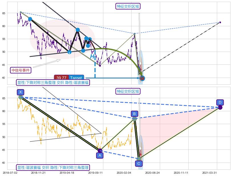谐波(XABCD) ➕ 突破整理