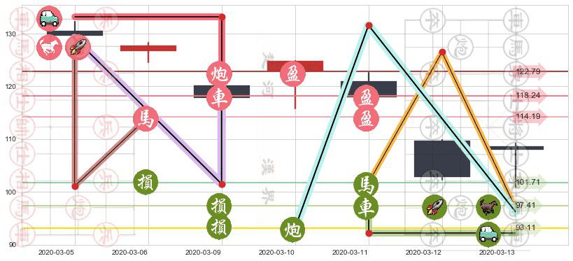 IBM(usIBM)止盈止损位分析