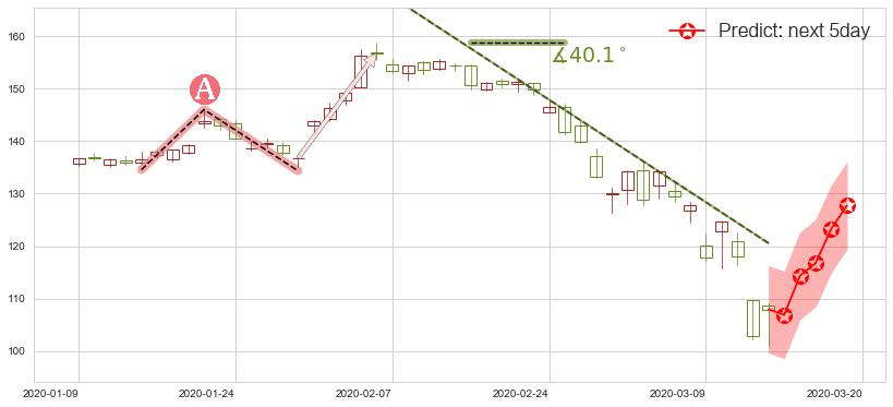 IBM(usIBM)价格预测图-阿布量化