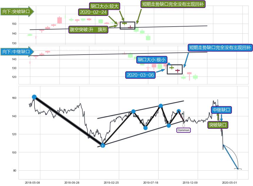 跳空缺口➕突破整理