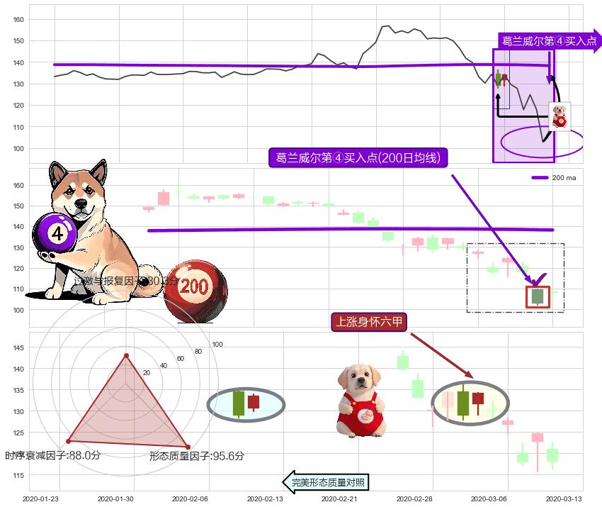 上涨身怀六甲+锤头线（锤子线）+降势停顿+单针探底（定海神针） ➕ 葛兰威尔第④买入点