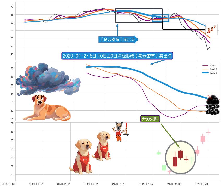 升势受阻+下降三部曲（降势三鹤） ➕ 【乌云密布】卖出点