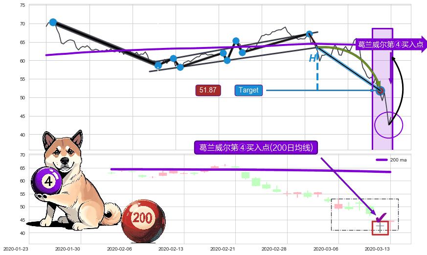 葛兰威尔第④买入点 ➕ 突破整理