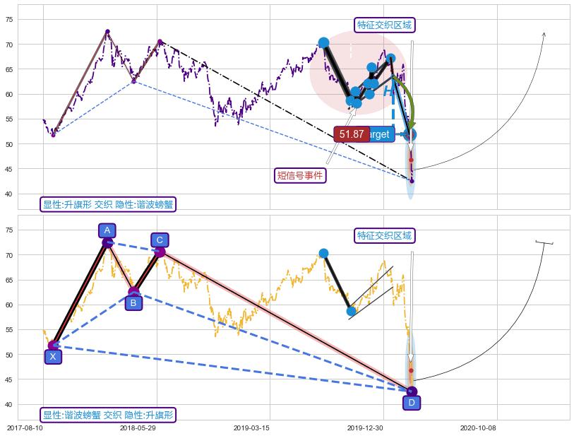 谐波(XABCD) ➕ 突破整理