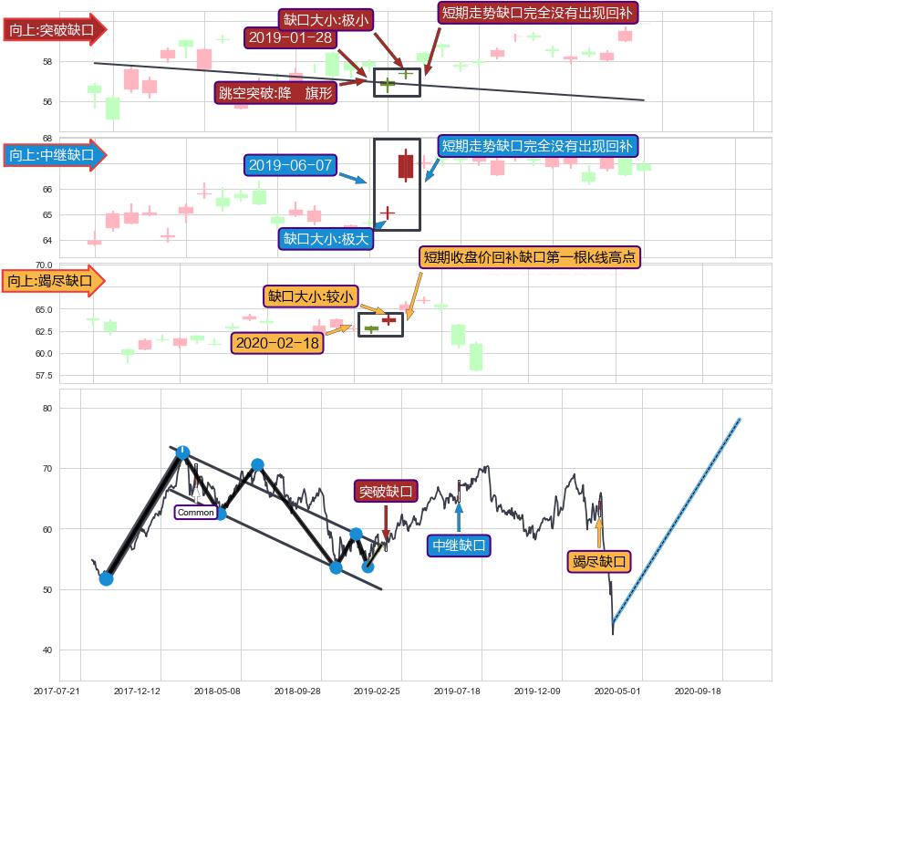 跳空缺口➕突破整理