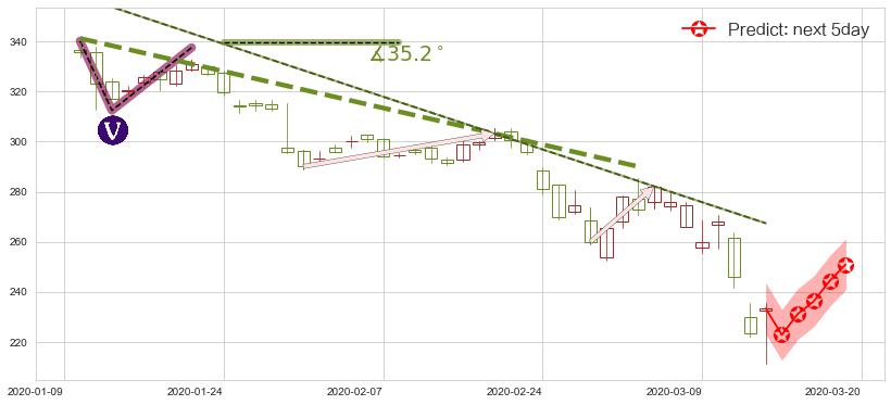 Illumina(usILMN)价格预测图-阿布量化