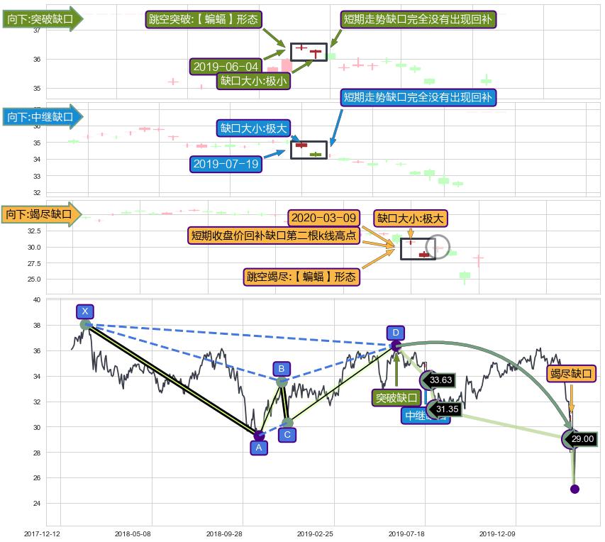 跳空缺口➕谐波(Target)
