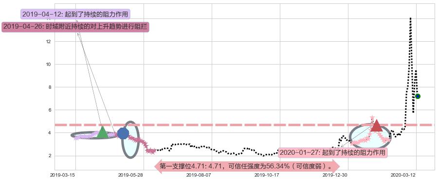 Inovio制药阻力支撑位图-阿布量化