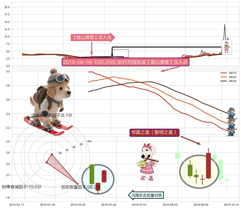 早晨之星（黎明之星） ➕ 【高山滑雪】买入点