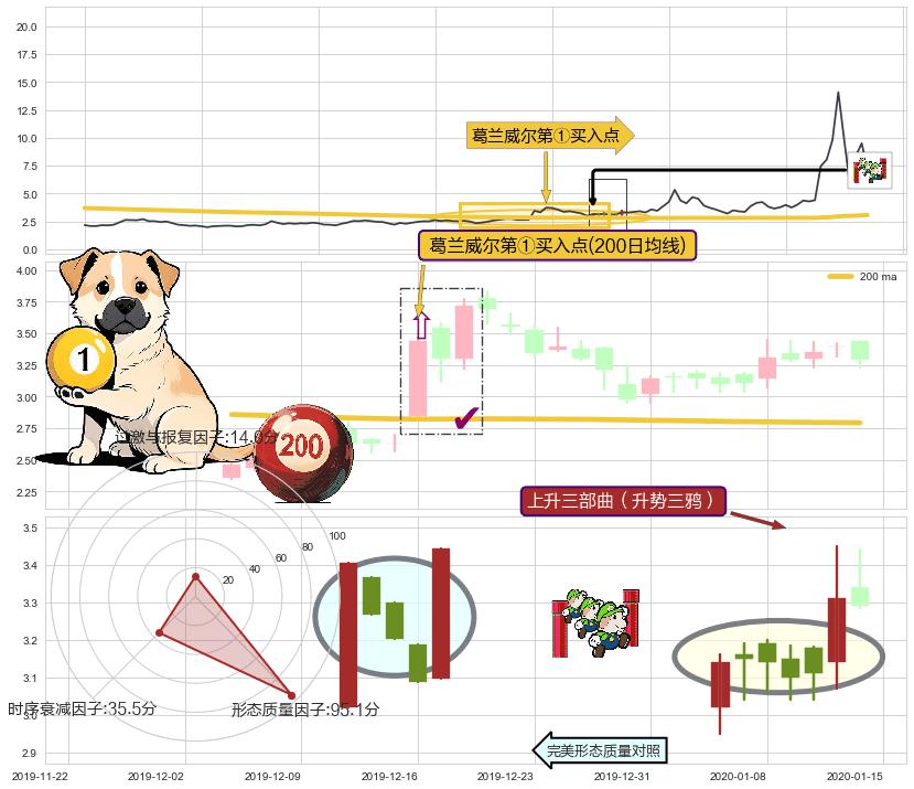 上升三部曲（升势三鸦）+多方炮+上升抵抗 ➕ 葛兰威尔第①买入点