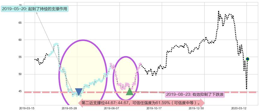 英特尔阻力支撑位图-阿布量化