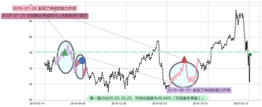 英特尔阻力支撑位图-阿布量化