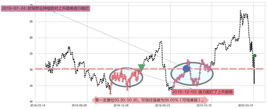 英特尔阻力支撑位图-阿布量化