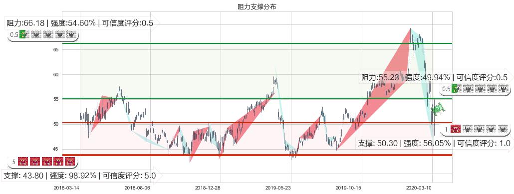 英特尔(usINTC)阻力支撑位图-阿布量化