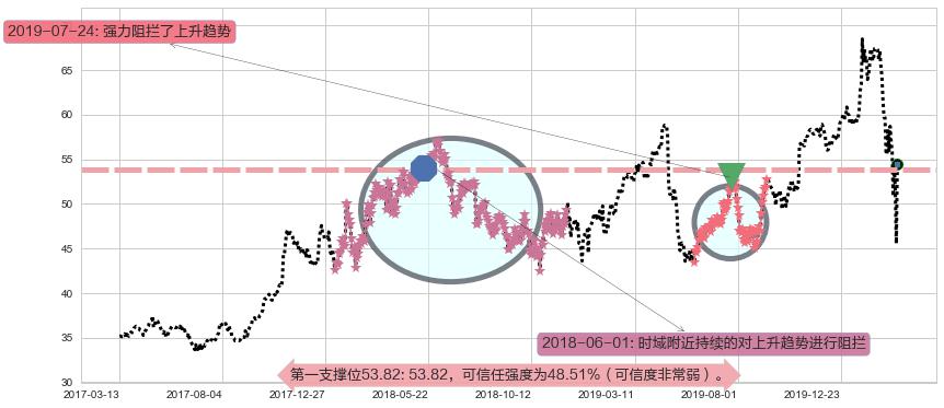 英特尔阻力支撑位图-阿布量化