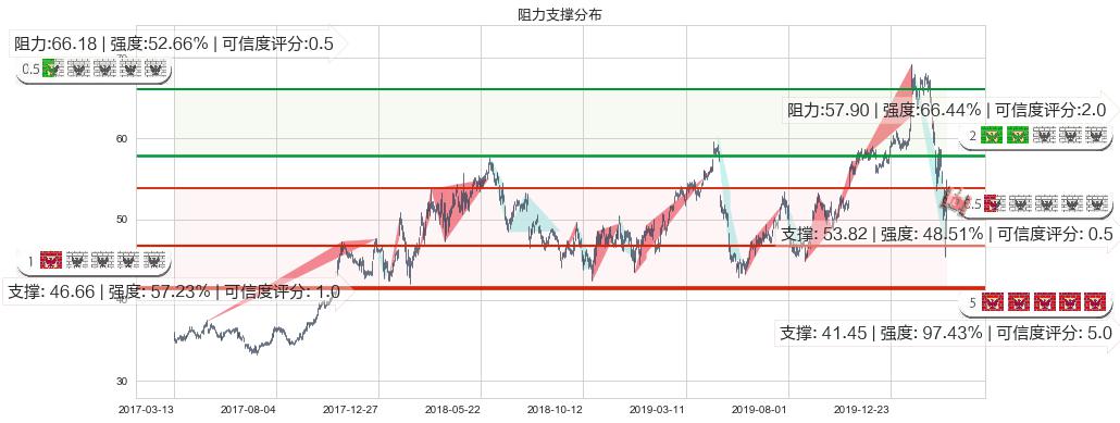 英特尔(usINTC)阻力支撑位图-阿布量化
