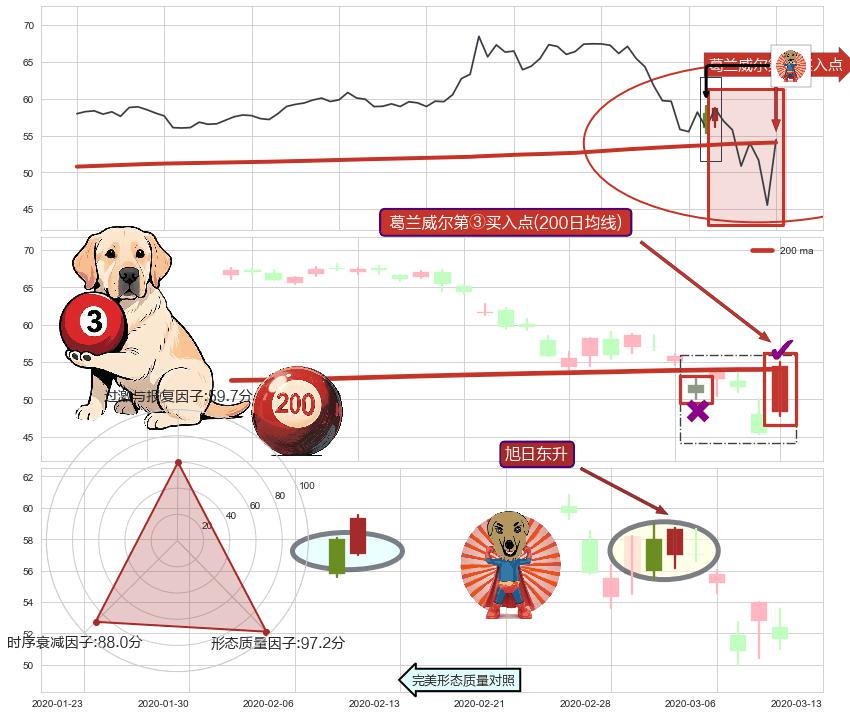 旭日东升+单针探底（定海神针） ➕ 葛兰威尔第③买入点