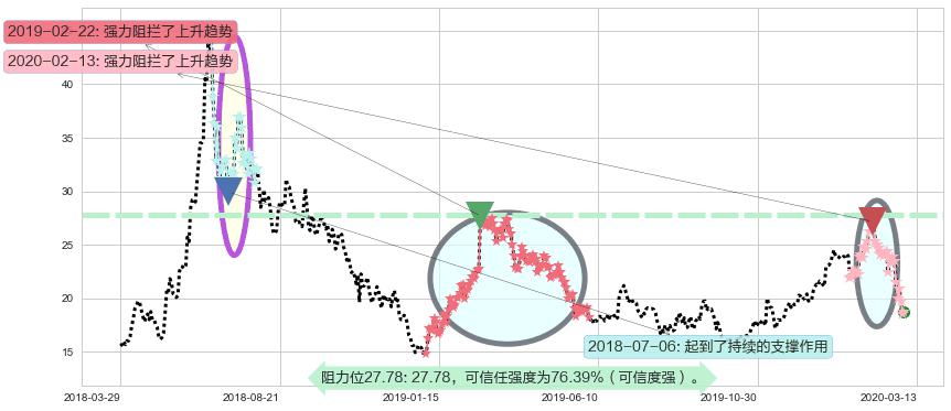 爱奇艺阻力支撑位图-阿布量化