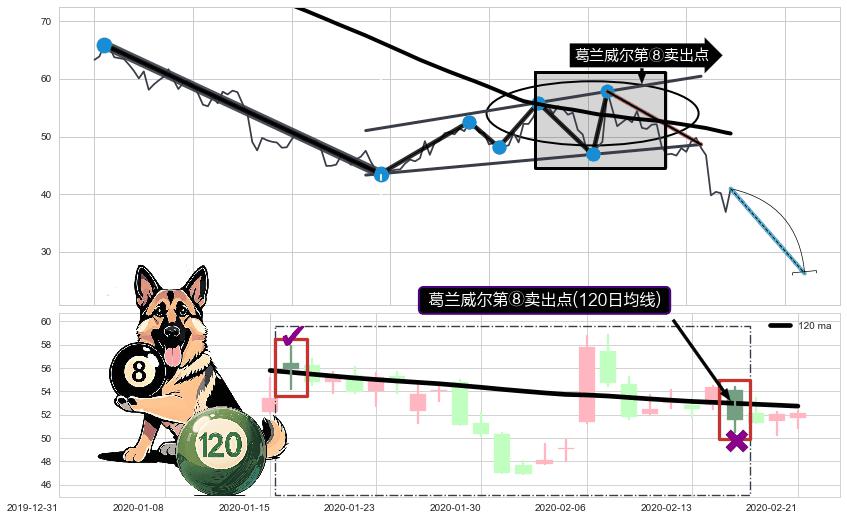 葛兰威尔第⑧卖出点+【死亡谷】卖出点+【乌云密布】卖出点 ➕ 突破整理