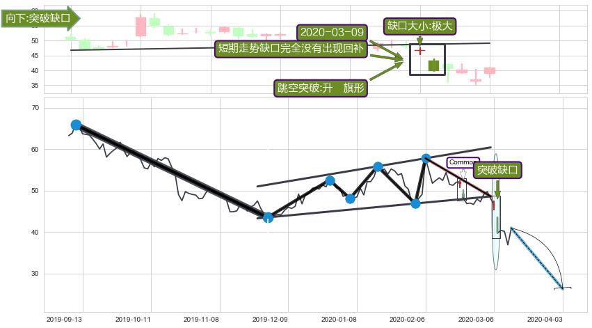跳空缺口➕突破整理