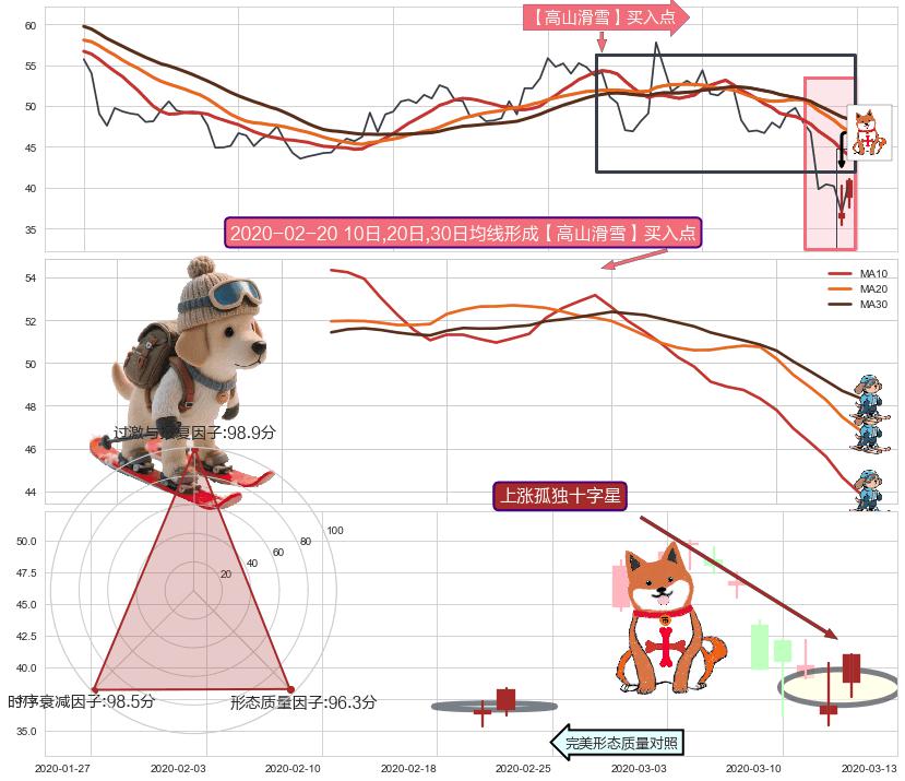 上涨孤独十字星+单针探底（定海神针） ➕ 【高山滑雪】买入点