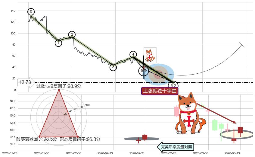 上涨孤独十字星+两红夹一黑+单针探底（定海神针）+锤头线（锤子线） ➕ 5浪主体