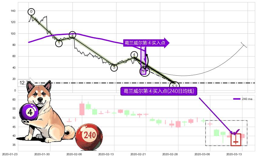葛兰威尔第④买入点+【高山滑雪】买入点 ➕ 5浪主体