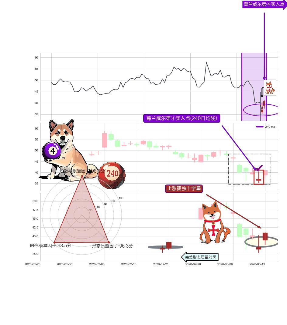 上涨孤独十字星+两红夹一黑+单针探底（定海神针）+锤头线（锤子线） ➕ 葛兰威尔第④买入点