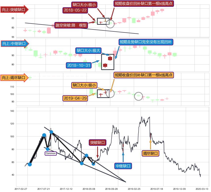 跳空缺口➕突破整理