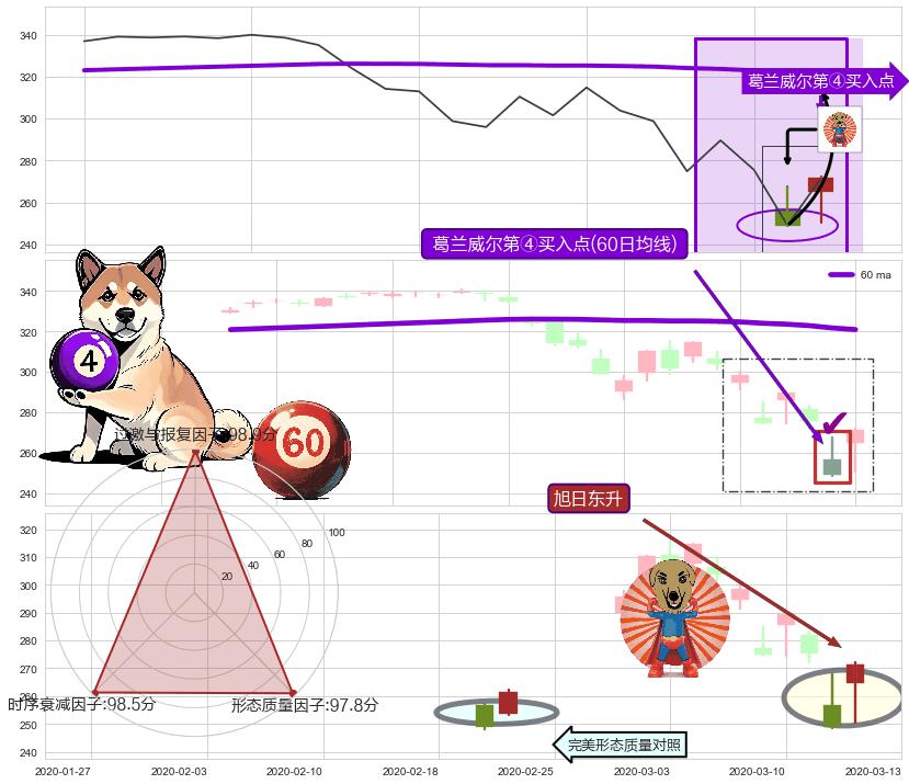 旭日东升 ➕ 葛兰威尔第④买入点