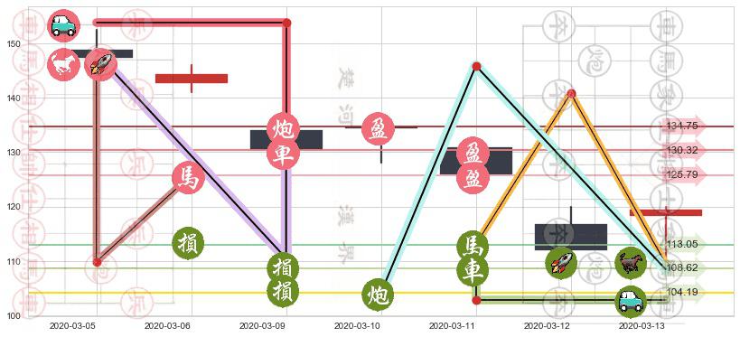 罗素2000指数ETF(usIWM)止盈止损位分析
