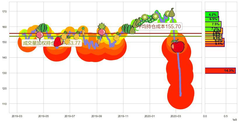 罗素2000指数ETF(usIWM)持仓成本图-阿布量化