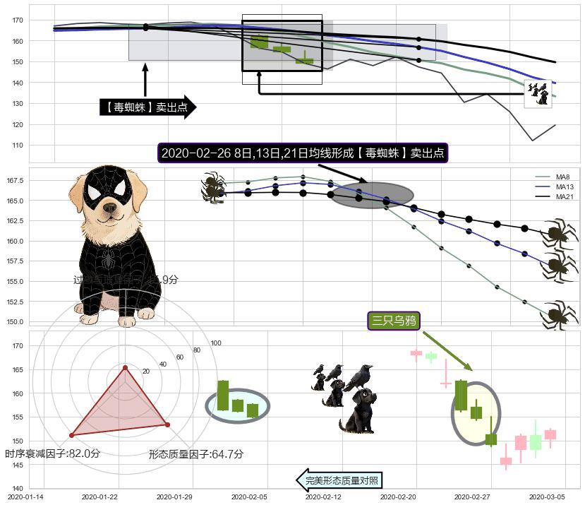 三只乌鸦 ➕ 【毒蜘蛛】卖出点