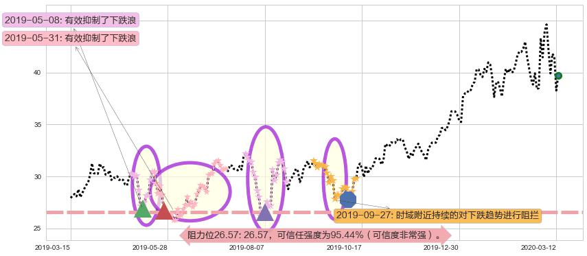 京东阻力支撑位图-阿布量化
