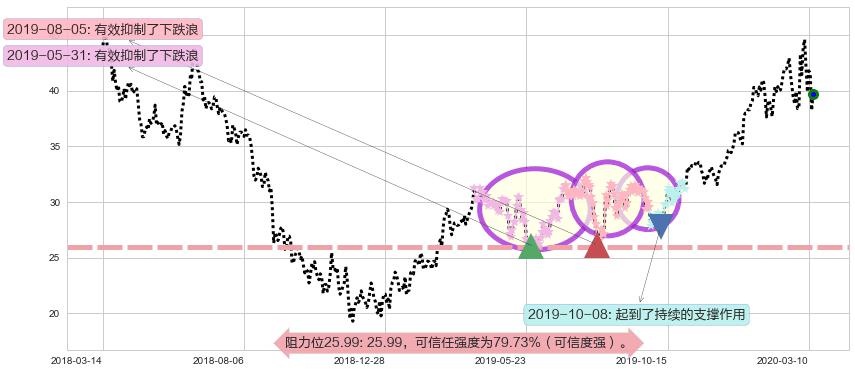 京东阻力支撑位图-阿布量化