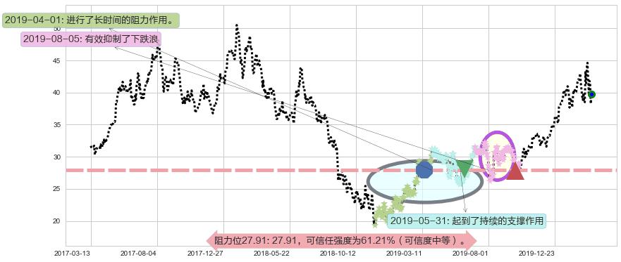 京东阻力支撑位图-阿布量化