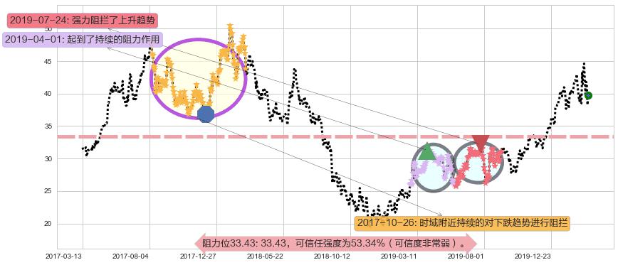 京东阻力支撑位图-阿布量化
