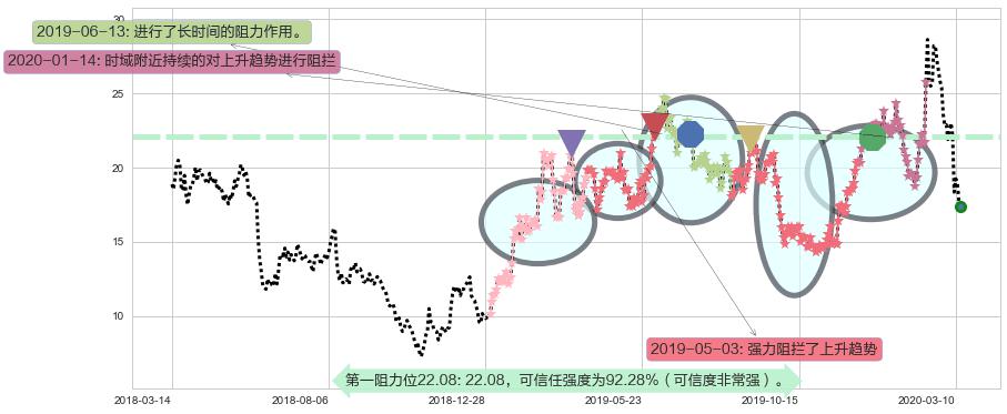 晶科能源阻力支撑位图-阿布量化