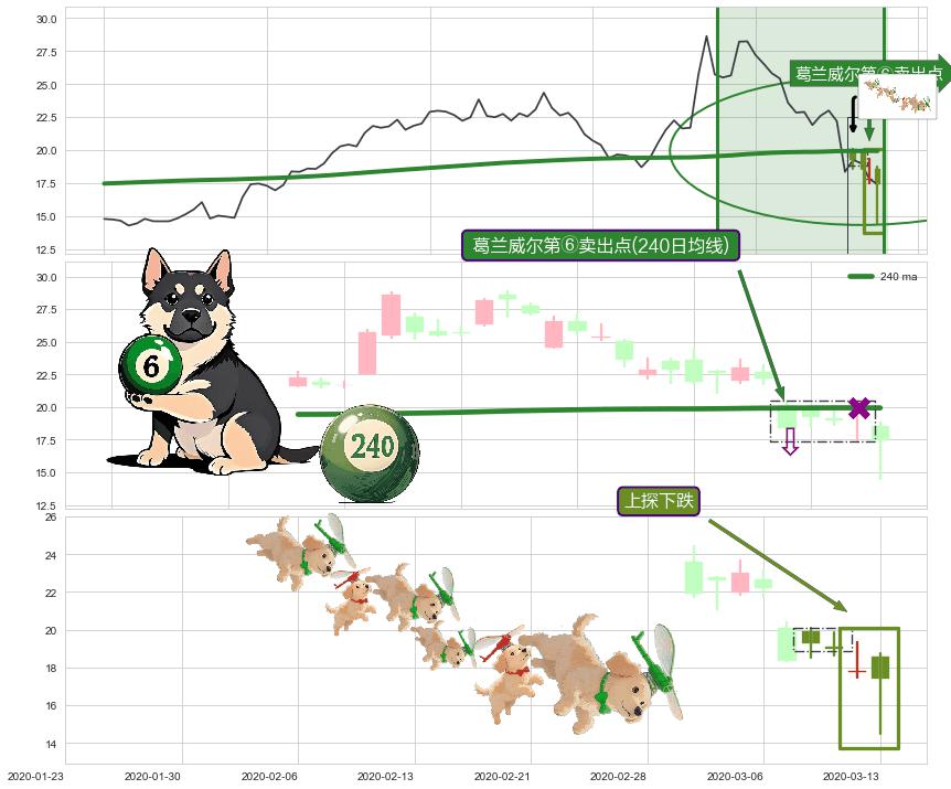 上探下跌+空方炮+下跌抵抗+下跌两颗星 ｜ 下跌三颗星+下跌螺旋桨+黄昏之星（夜星） ➕ 葛兰威尔第⑥卖出点