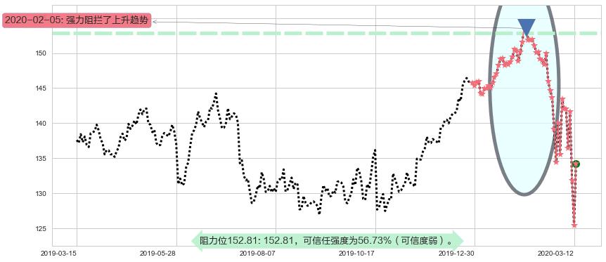 强生阻力支撑位图-阿布量化