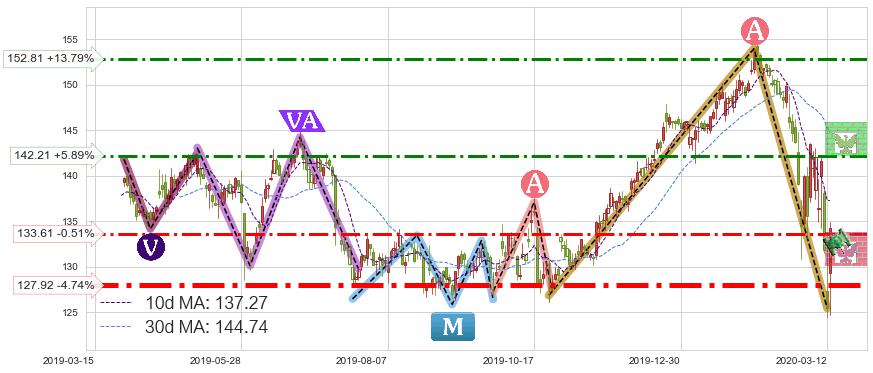 强生(JNJ)短线趋势趋势阶段分析图-阿布量化