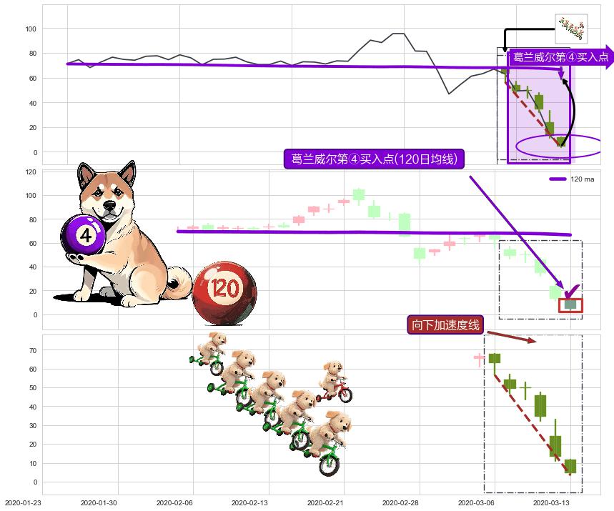 向下加速度线+降势停顿+三空阴线 ➕ 葛兰威尔第④买入点