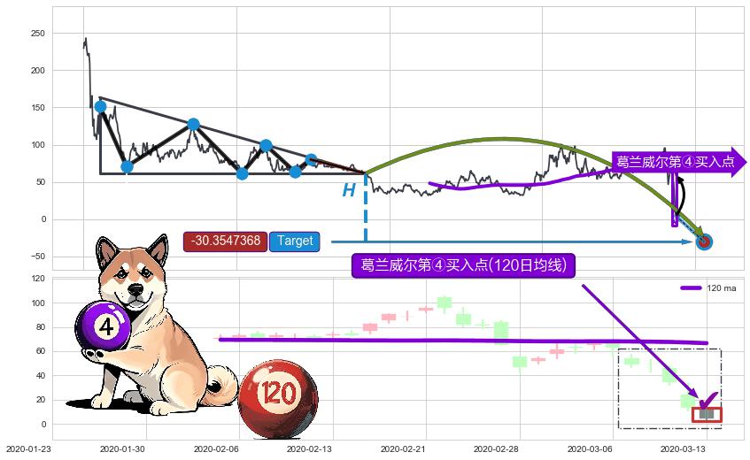 葛兰威尔第④买入点+【金山谷】买入点+【金蜘蛛】买入点 ➕ 突破整理