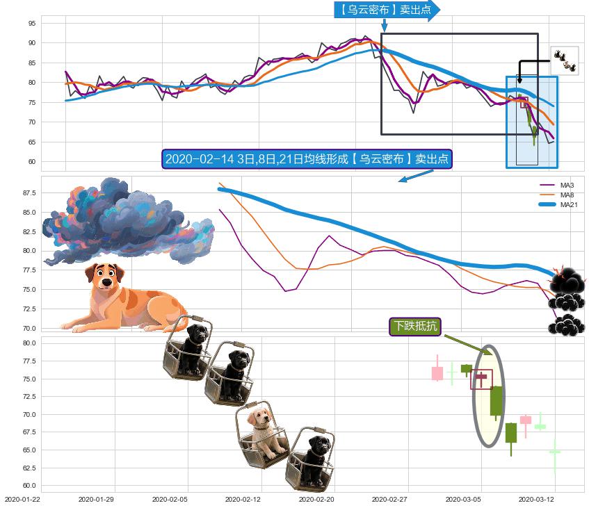 下跌抵抗+空方炮+下跌Pinbar组合信号+下降覆盖线 ➕ 【乌云密布】卖出点