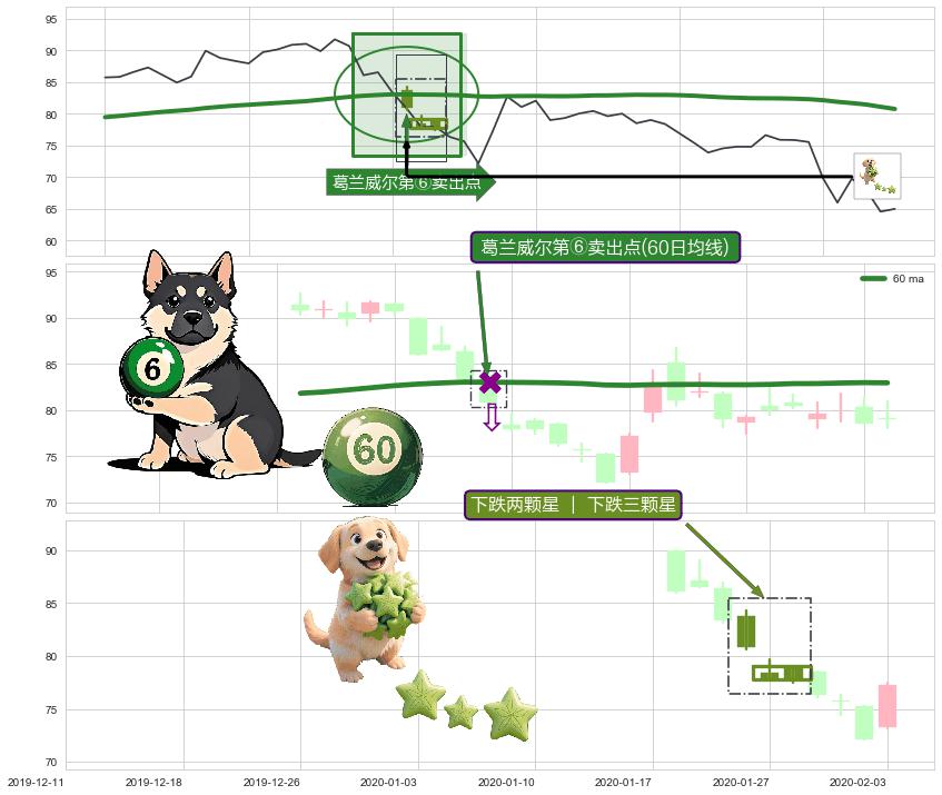 下跌两颗星 ｜ 下跌三颗星+射击之星形态+下跌身怀六甲+塔形顶 | 圆顶+黄昏之星（夜星） ➕ 葛兰威尔第⑥卖出点
