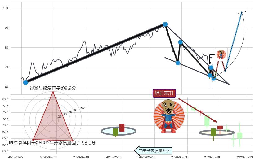 旭日东升+单针探底（定海神针）+看涨(低位)倒锤头线 ➕ 突破整理