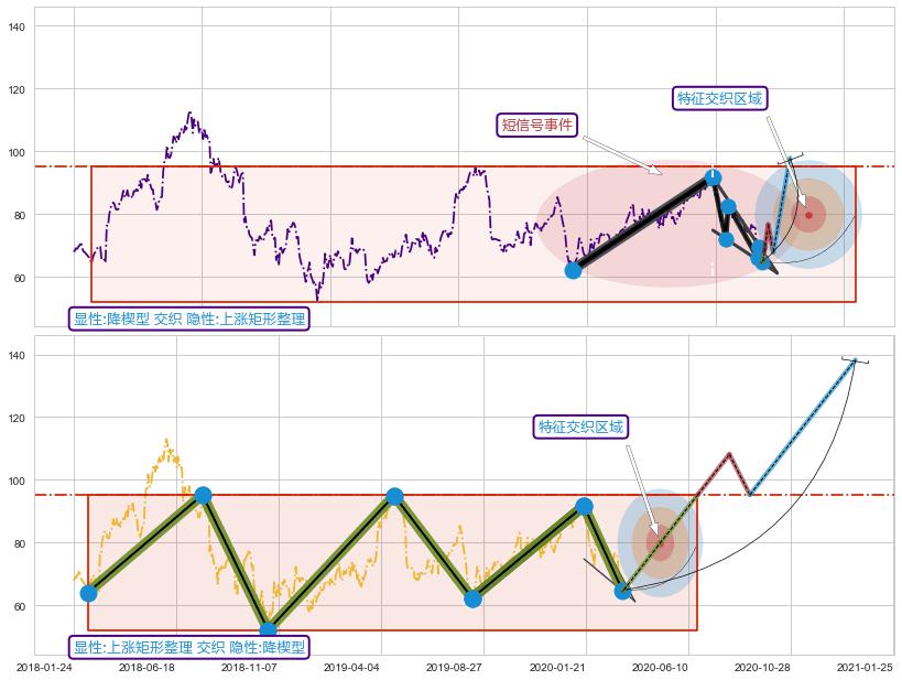 突破整理+突破整理+调整浪ABC ➕ 突破整理